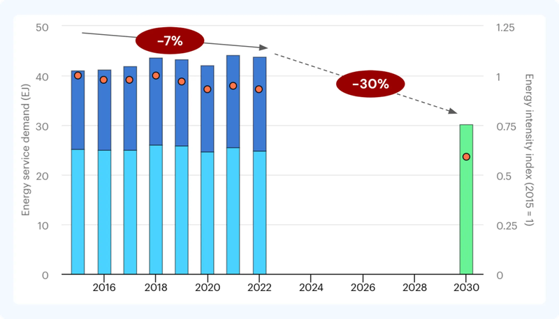 IEA bar chart showing building energy service demand (EJ) from 2015 to 2030, with energy intensity index overlaid as dots. Total energy demand remains flat despite a 7% reduction in energy intensity by 2022, requiring a further 30% intensity reduction and significant demand drop by 2030 (shown as a green target bar) to meet net zero goals.