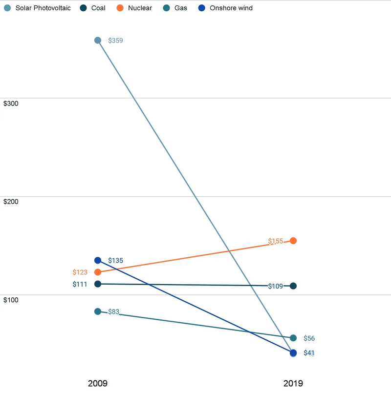 Change in price of major energy sources