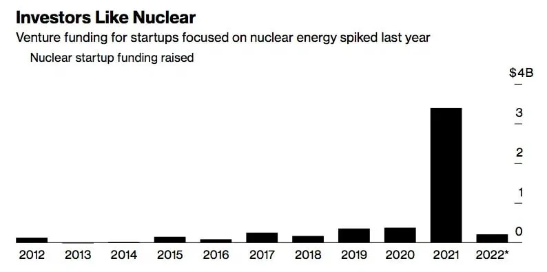Investors like nuclear; venture funding for startups focused on nuclear energy spiked last year