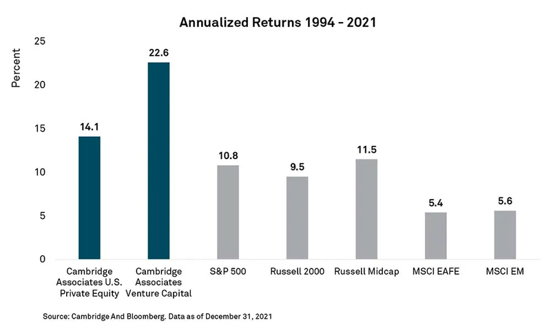 Cambridge Associates and Bloomberg bar chart comparing annualized returns from 1994 to 2021 across asset classes. Private equity returned 14.1% and venture capital 22.6% annually, significantly outperforming public market benchmarks including the S&P 500