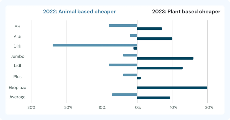 ProVeg International diverging bar chart comparing plant-based versus animal-based protein pricing across eight Dutch supermarkets in 2022 and 2023. In 2022 most retailers showed animal-based as cheaper; by 2023 all retailers including AH, Aldi, Jumbo, Lidl, Ekoplaza and others flipped to plant-based being cheaper, with an average price advantage of around 10% in favour of plant-based.