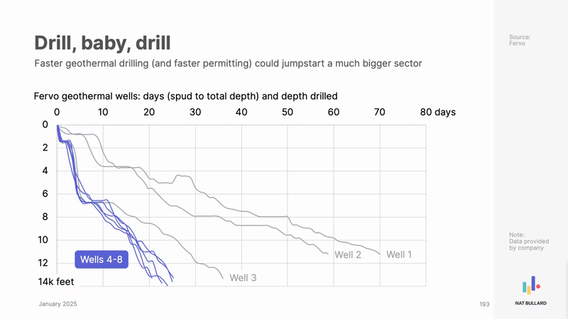 Chart showing Fervo geothermal wells, days and depth drilled
