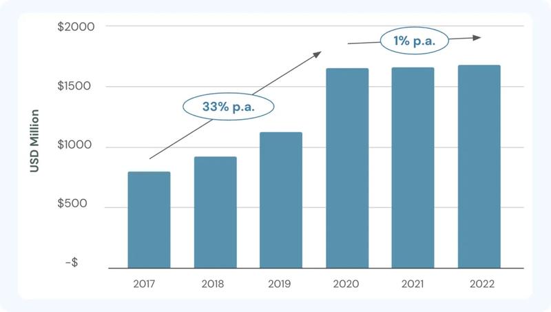 Euromonitor bar chart showing global meat and fish substitute sales in USD million from 2017 to 2022, growing rapidly at 33% per year between 2017 and 2020 to reach ~$1.6 billion, then plateauing at just 1% annual growth from 2020 to 2022.