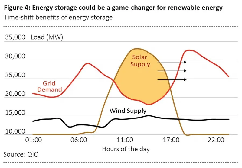 Energy storage could be a game-changer for renewable energy
