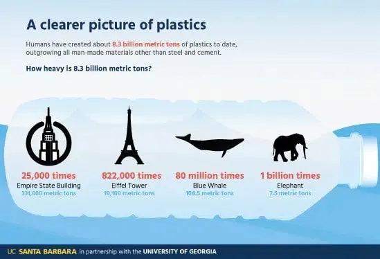 Humans have created about 8.3 billion metric tons of plastics to date, outgrowing all man-made materials other than steel and cement.