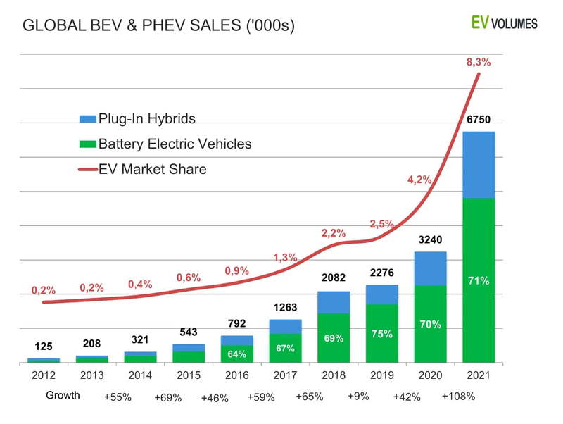 Global BEV & Phev Sales