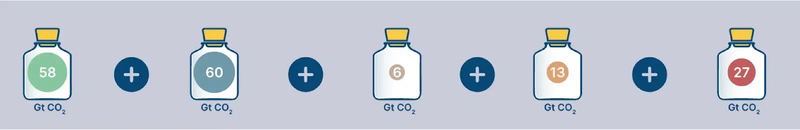 Note: The color within the glass is paired with the solutions in the previous image. Source: Cumulative carbon removal potential from 2020-2050, Energy Transitions Commission
