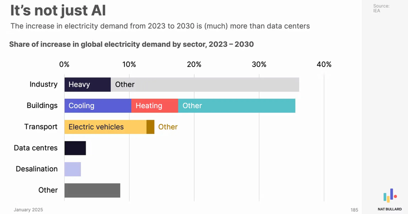 Chart that shows the increase in electricity demand from 2023 to 2030 is more than data centers.