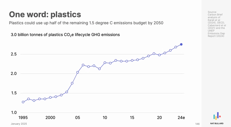 Chart showcasing how plastic affects C emissions budget by 2050