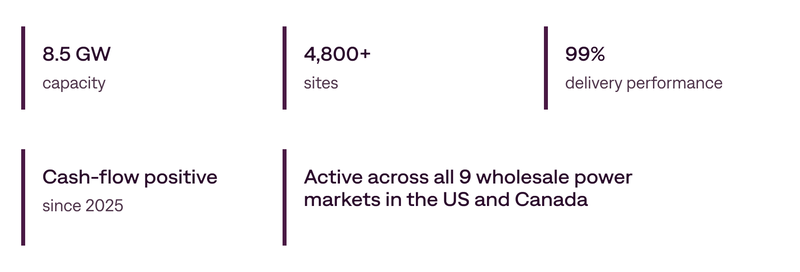Voltus at a glance: 8.5 GW capacity, 4,800+ sites, 99% delivery performance, cash-flow positive since 2025, active across all 9 wholesale power markets in the US and Canada.